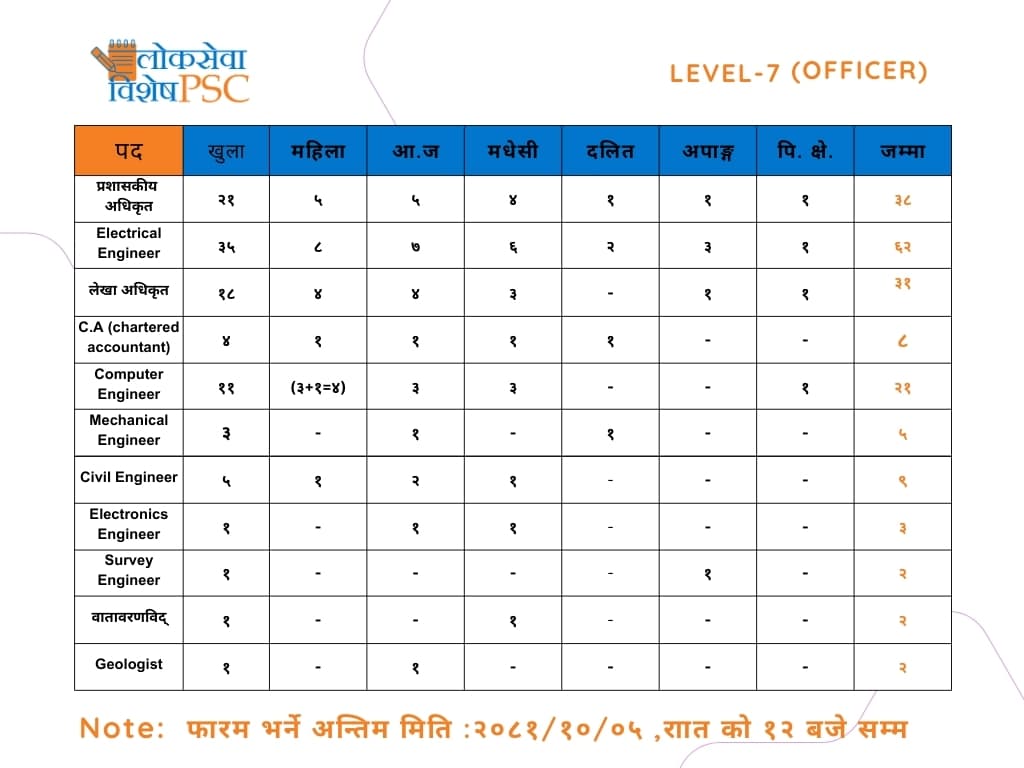 Vacancy Open at Nepal Electricity Authority (NEA) for Level Seven (Officer)
